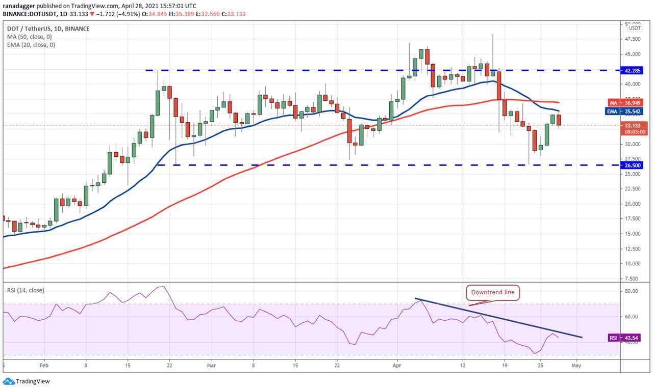 Price analysis 4/28: BTC, ETH, BNB, XRP, ADA, DOGE, DOT, UNI, LTC, BCH