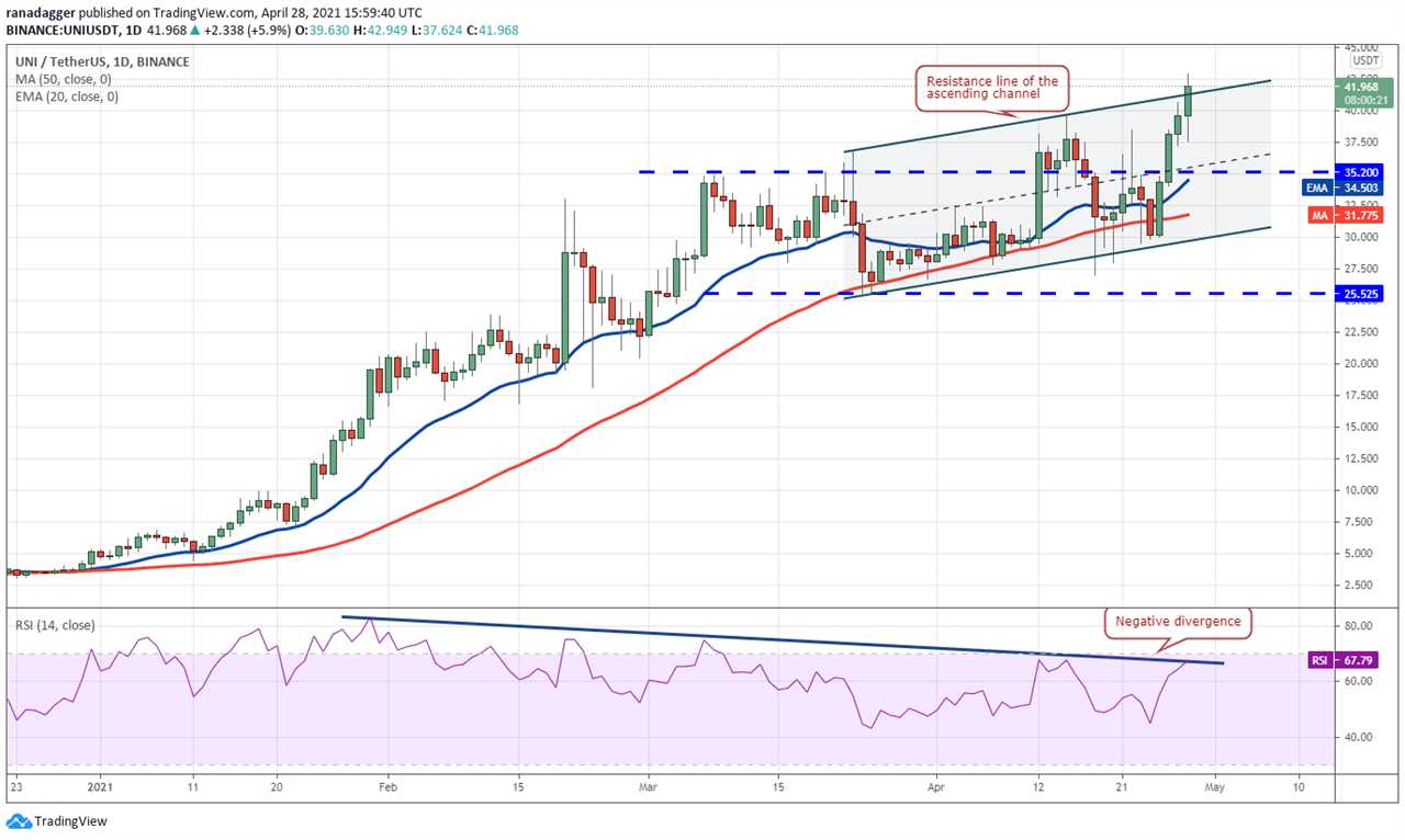 Price analysis 4/28: BTC, ETH, BNB, XRP, ADA, DOGE, DOT, UNI, LTC, BCH