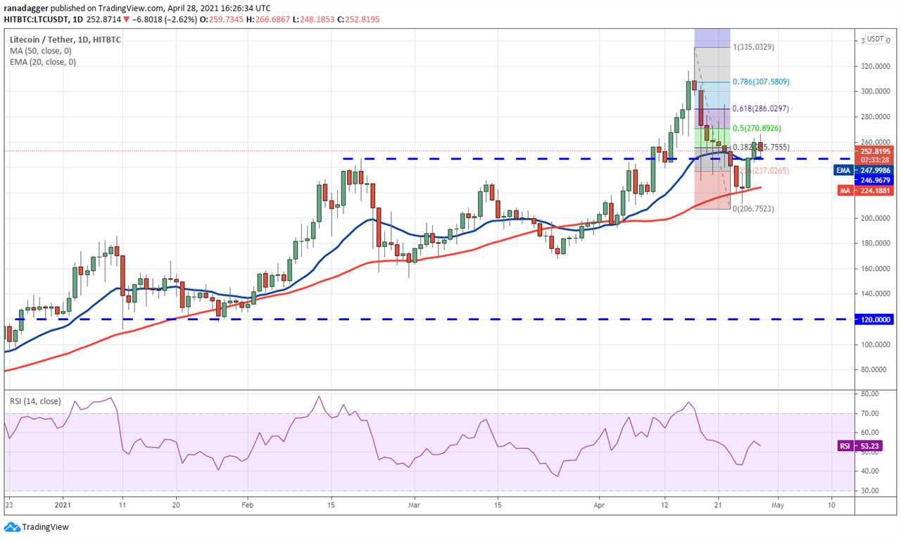 Price analysis 4/28: BTC, ETH, BNB, XRP, ADA, DOGE, DOT, UNI, LTC, BCH