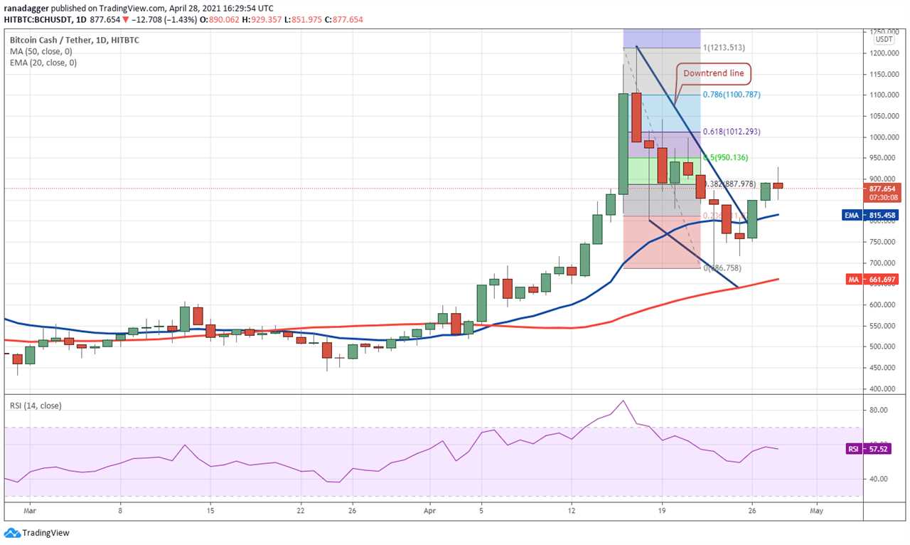 Price analysis 4/28: BTC, ETH, BNB, XRP, ADA, DOGE, DOT, UNI, LTC, BCH