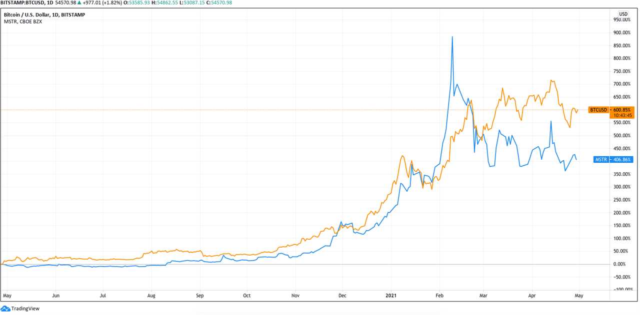 MicroStrategy sees up to 52% revenue surge as Saylor confirms more Bitcoin buys ahead