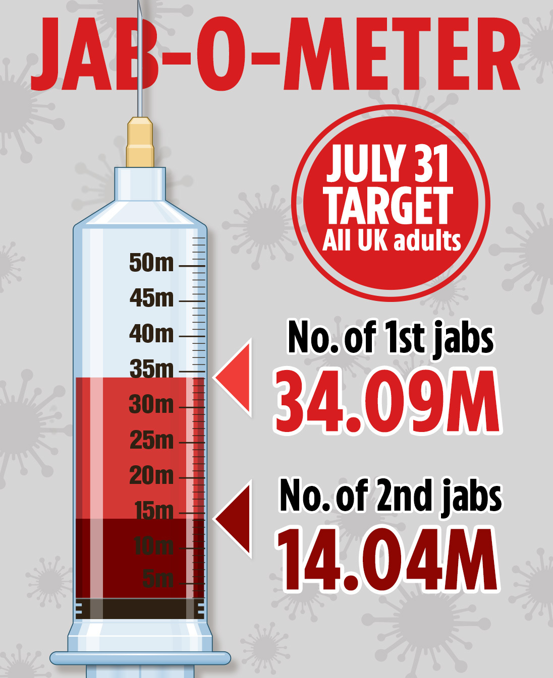 Brits over 40 offered Covid jab as UK’s vaccine rollout steams ahead with 34 million now protected with first dose