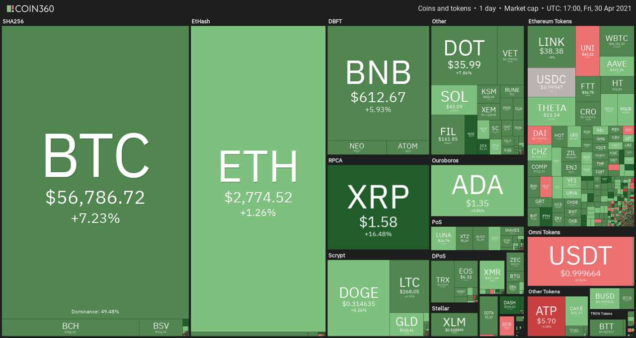 Price analysis 4/30: BTC, ETH, BNB, XRP, ADA, DOGE, DOT, UNI, LTC, BCH