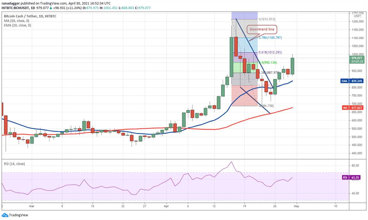 Price analysis 4/30: BTC, ETH, BNB, XRP, ADA, DOGE, DOT, UNI, LTC, BCH