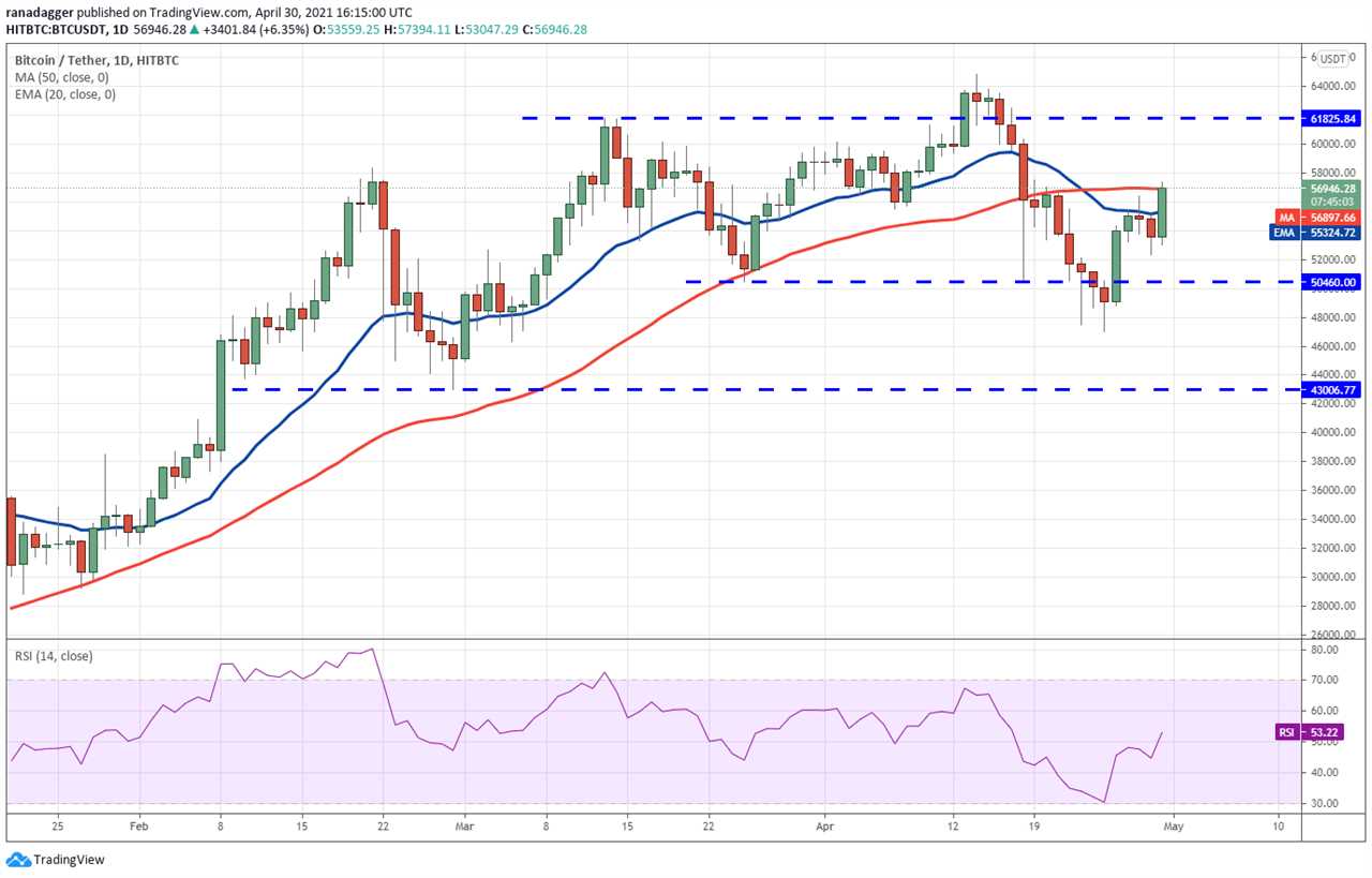 Price analysis 4/30: BTC, ETH, BNB, XRP, ADA, DOGE, DOT, UNI, LTC, BCH