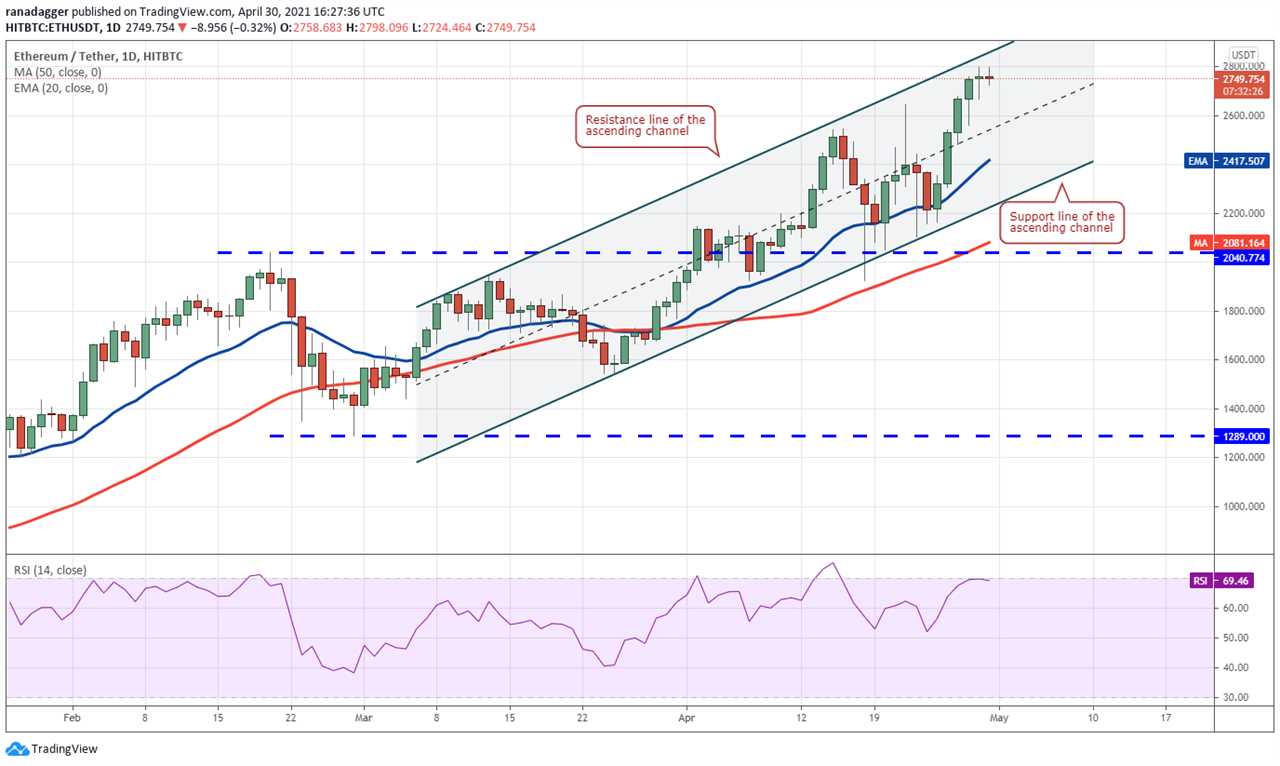 Price analysis 4/30: BTC, ETH, BNB, XRP, ADA, DOGE, DOT, UNI, LTC, BCH