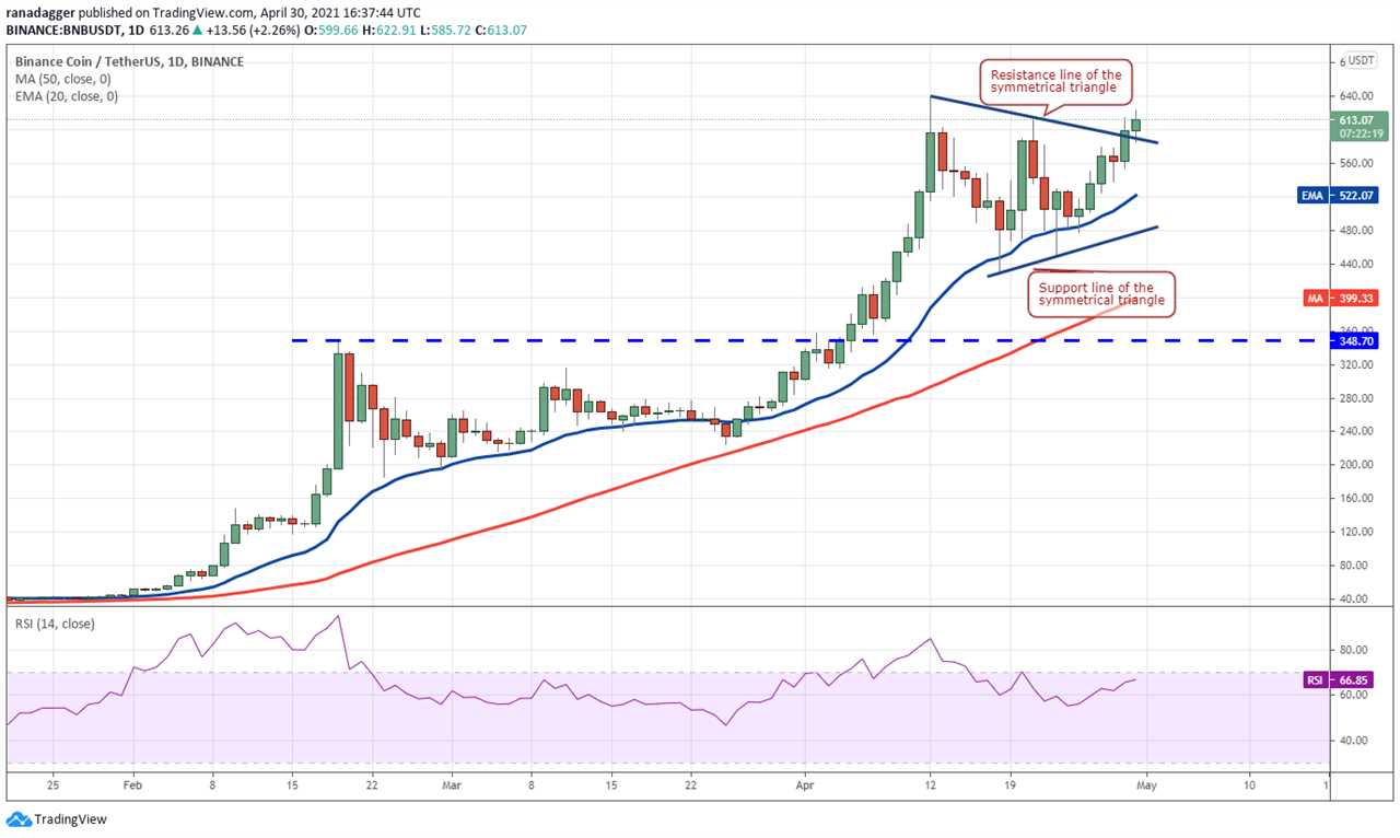 Price analysis 4/30: BTC, ETH, BNB, XRP, ADA, DOGE, DOT, UNI, LTC, BCH