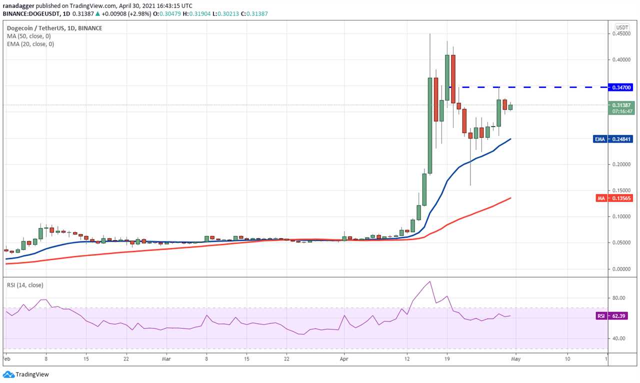 Price analysis 4/30: BTC, ETH, BNB, XRP, ADA, DOGE, DOT, UNI, LTC, BCH