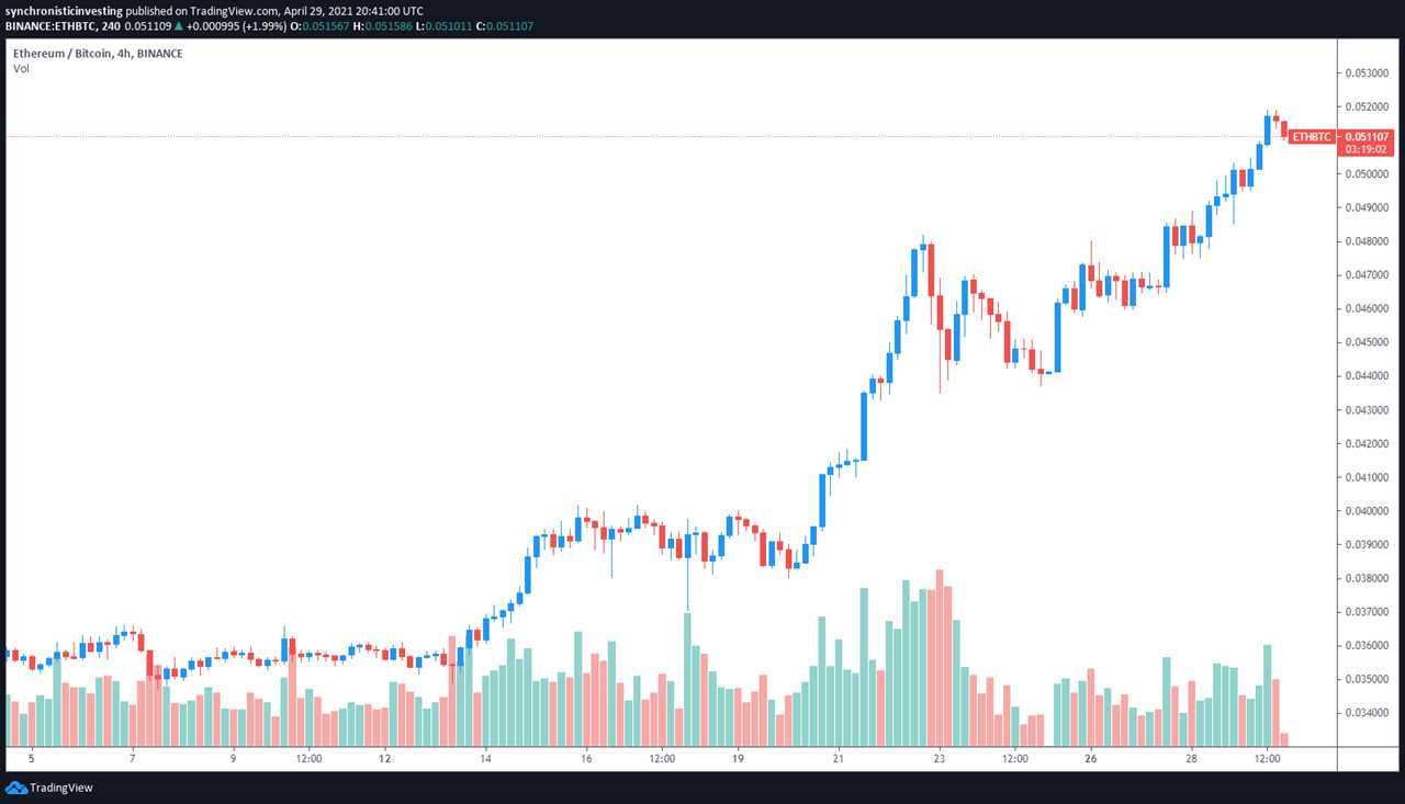 Bullish ETH/BTC pair revives the Ethereum 'flippening’ discussion