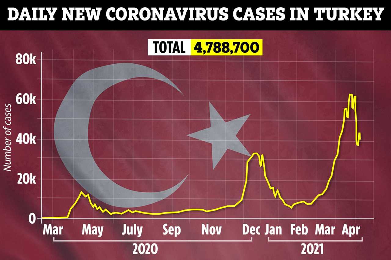 Holiday blow for Brits as Turkey heads for FIRST full Covid lockdown after cases spike to worst in Europe