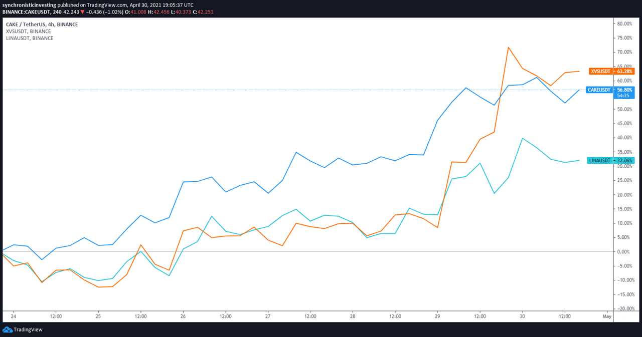 DeFi adoption on the Binance Smart Chain reaches new highs