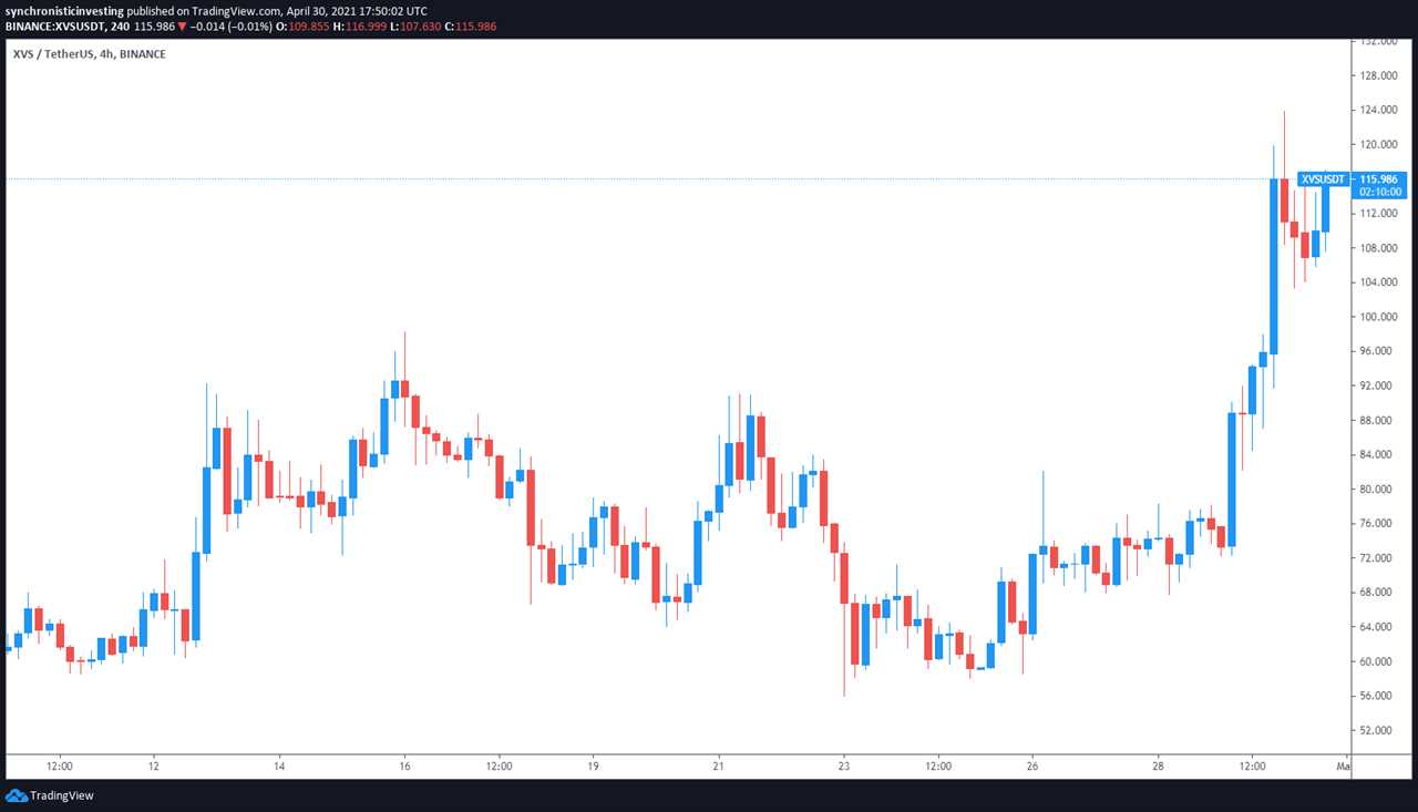 DeFi adoption on the Binance Smart Chain reaches new highs