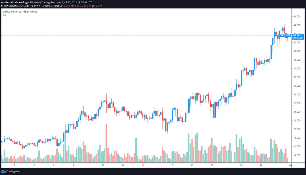 DeFi adoption on the Binance Smart Chain reaches new highs