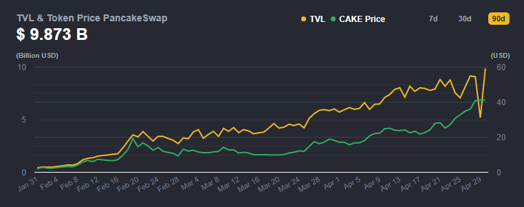 DeFi adoption on the Binance Smart Chain reaches new highs