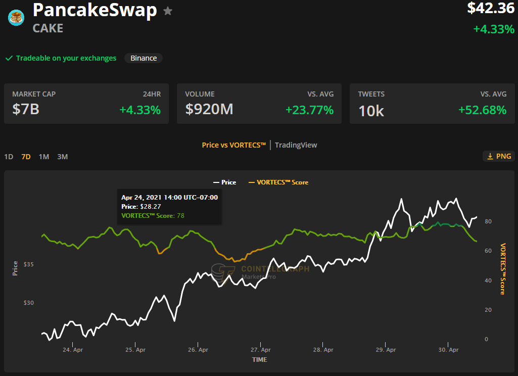 DeFi adoption on the Binance Smart Chain reaches new highs