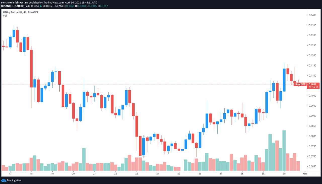 DeFi adoption on the Binance Smart Chain reaches new highs