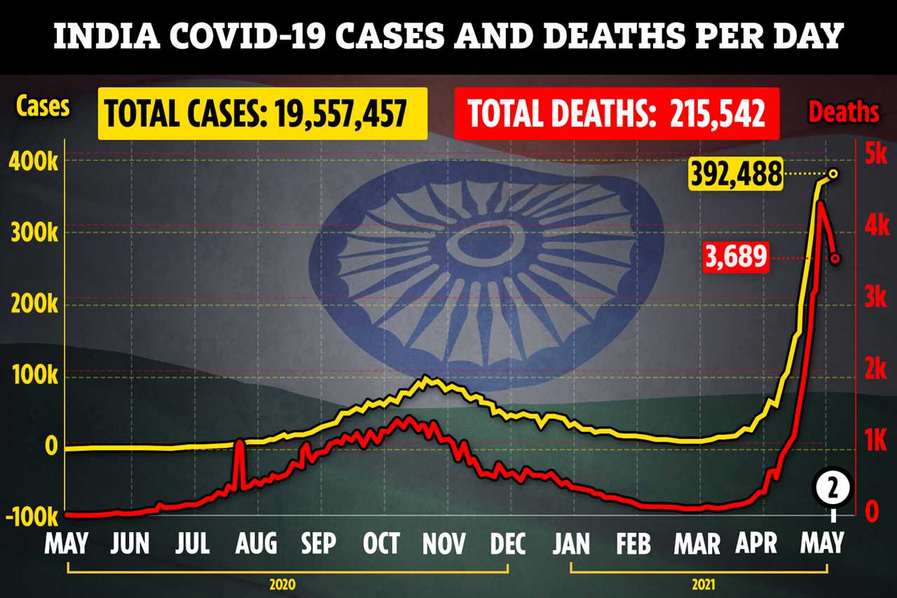 India urged to impose 15-day lockdown after record 400,000 Covid cases in a day