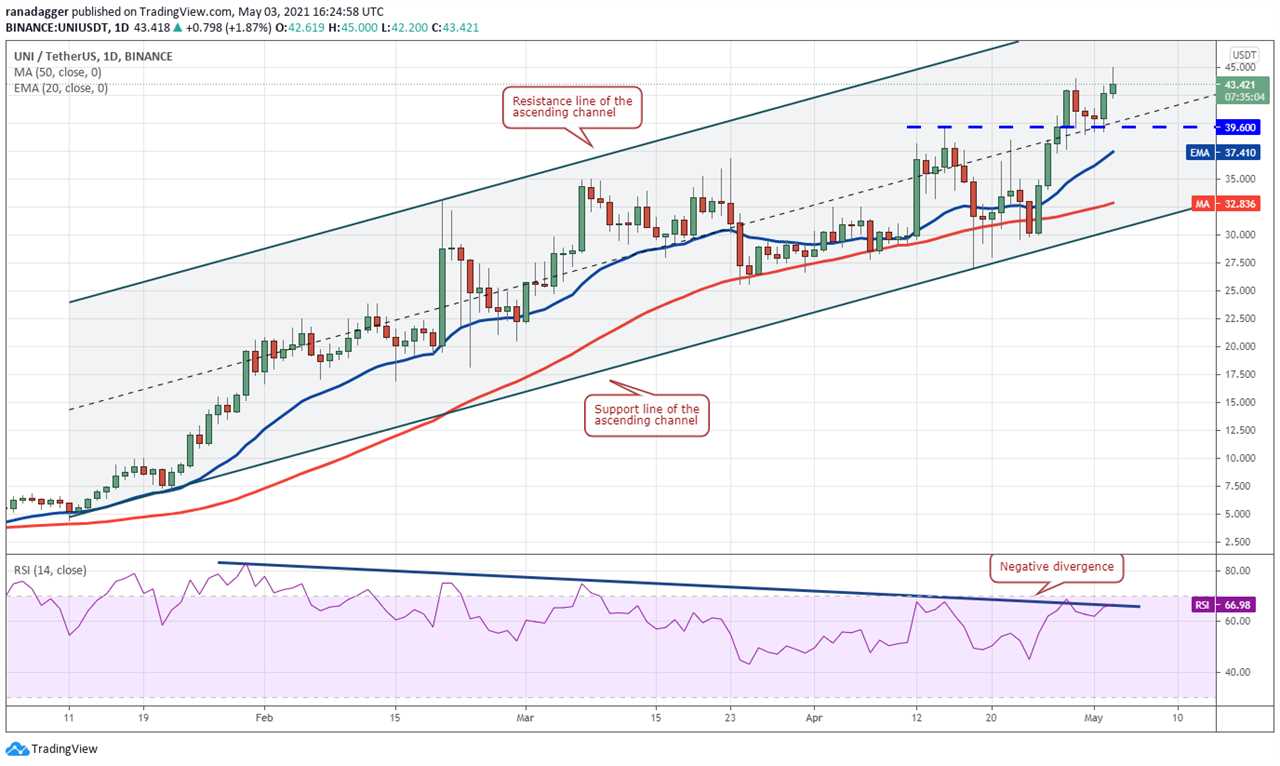 Price analysis 5/3: BTC, ETH, BNB, XRP, DOGE, ADA, DOT, UNI, LTC, BCH 