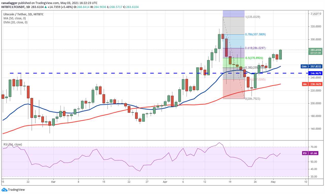 Price analysis 5/3: BTC, ETH, BNB, XRP, DOGE, ADA, DOT, UNI, LTC, BCH 