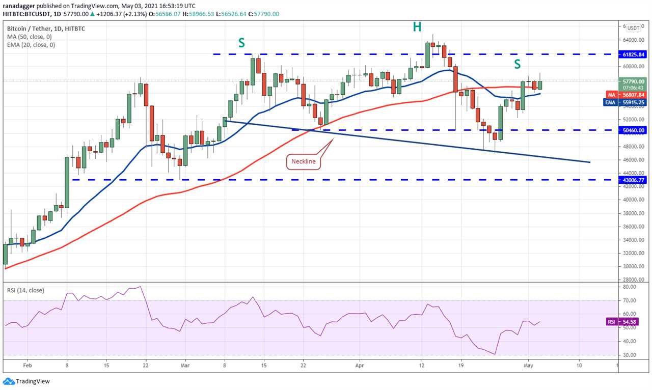 Price analysis 5/3: BTC, ETH, BNB, XRP, DOGE, ADA, DOT, UNI, LTC, BCH 