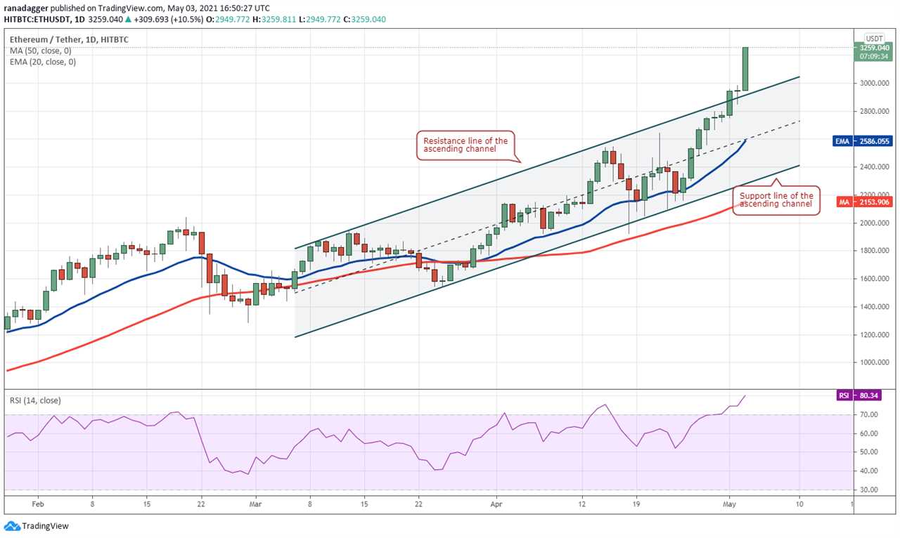 Price analysis 5/3: BTC, ETH, BNB, XRP, DOGE, ADA, DOT, UNI, LTC, BCH 