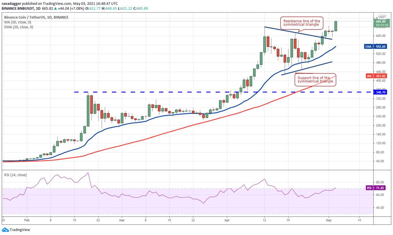 Price analysis 5/3: BTC, ETH, BNB, XRP, DOGE, ADA, DOT, UNI, LTC, BCH 