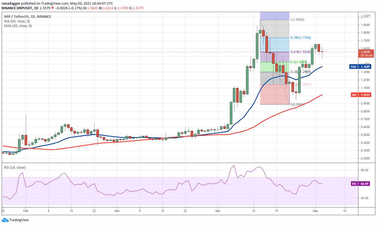 Price analysis 5/3: BTC, ETH, BNB, XRP, DOGE, ADA, DOT, UNI, LTC, BCH 