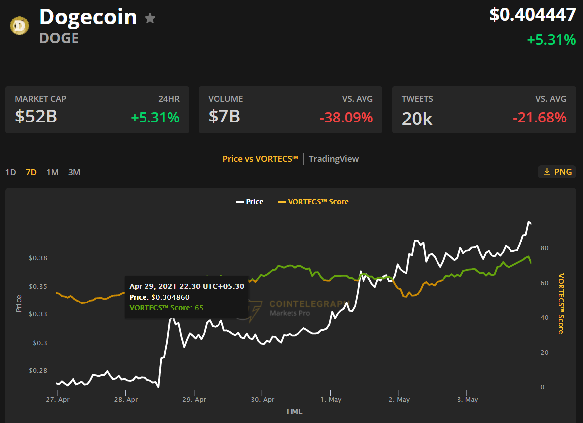 Price analysis 5/3: BTC, ETH, BNB, XRP, DOGE, ADA, DOT, UNI, LTC, BCH 