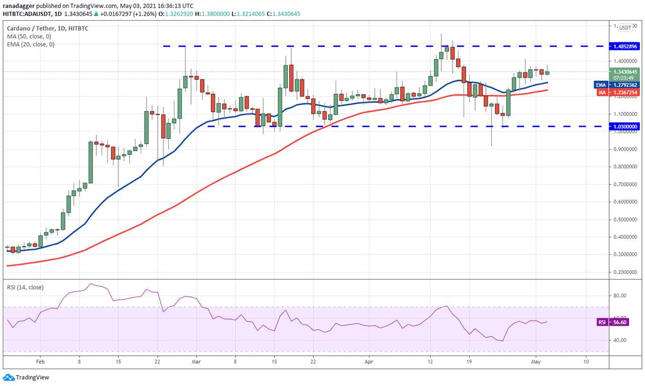 Price analysis 5/3: BTC, ETH, BNB, XRP, DOGE, ADA, DOT, UNI, LTC, BCH 