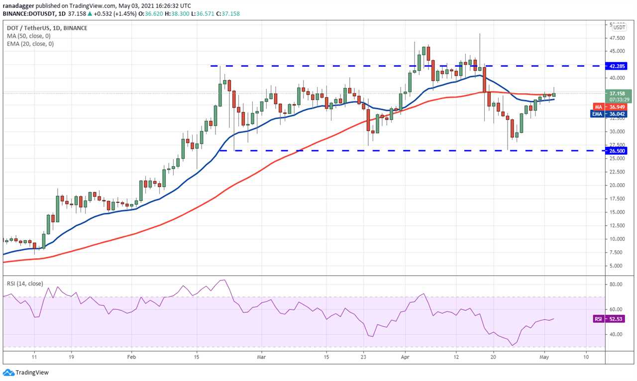 Price analysis 5/3: BTC, ETH, BNB, XRP, DOGE, ADA, DOT, UNI, LTC, BCH 