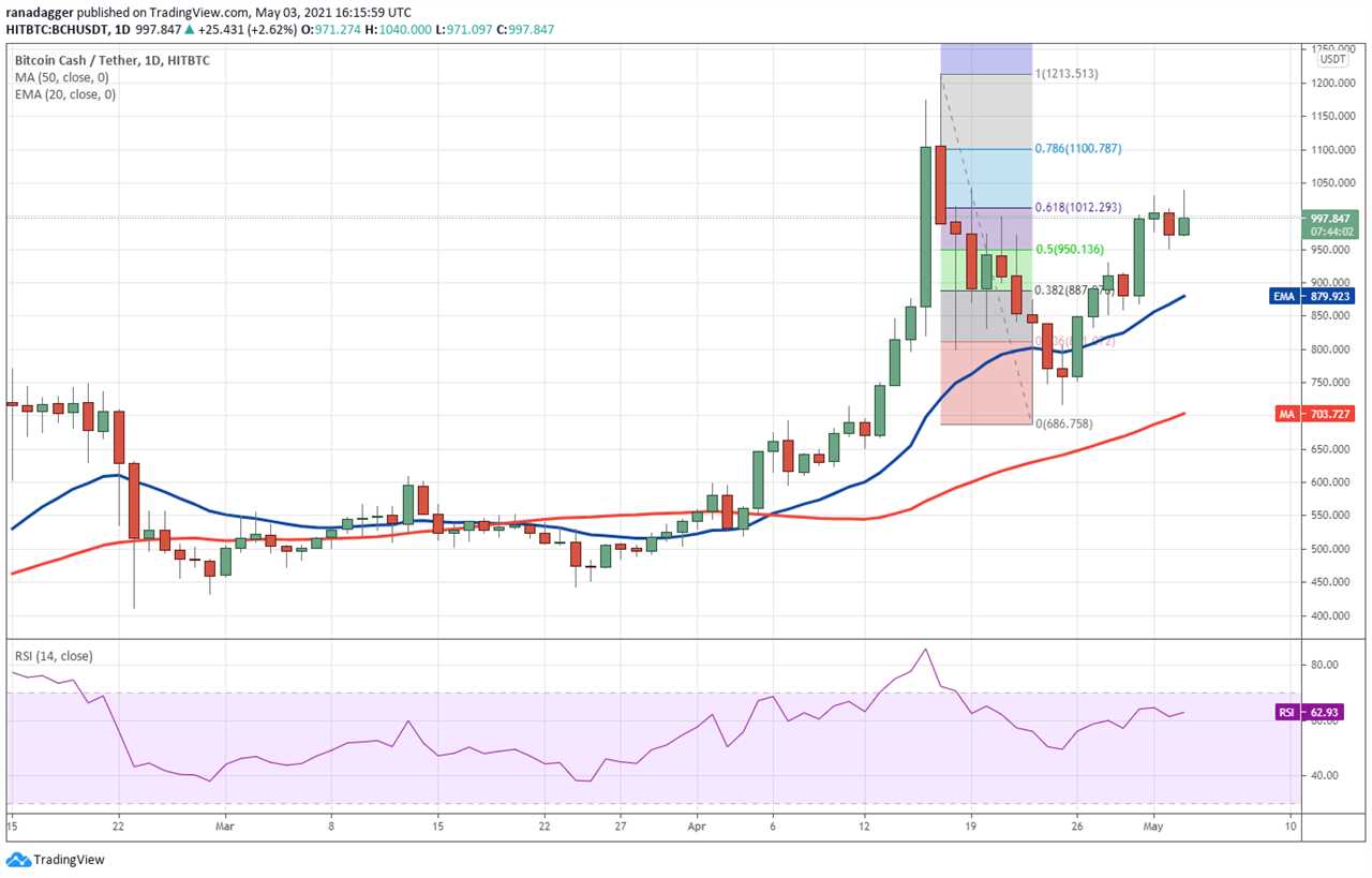 Price analysis 5/3: BTC, ETH, BNB, XRP, DOGE, ADA, DOT, UNI, LTC, BCH 