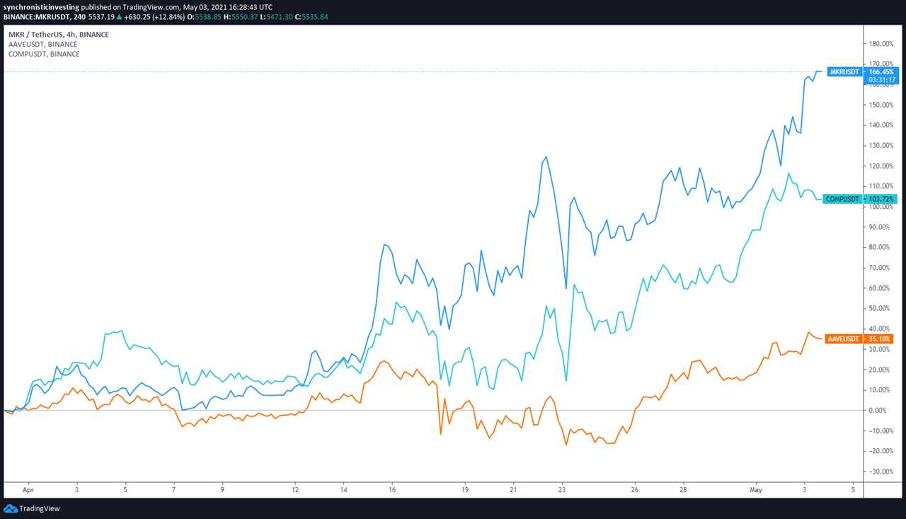 DeFi resurgence lifts Maker, Aave and Compound price to new highs