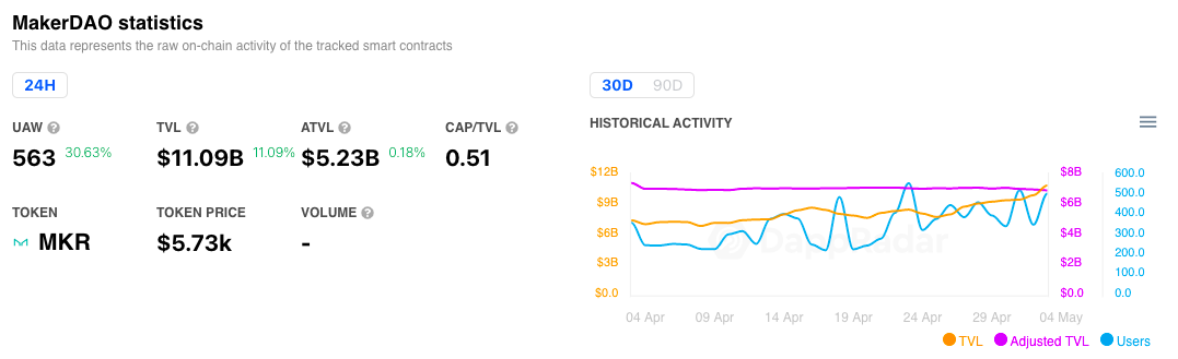 DeFi resurgence lifts Maker, Aave and Compound price to new highs