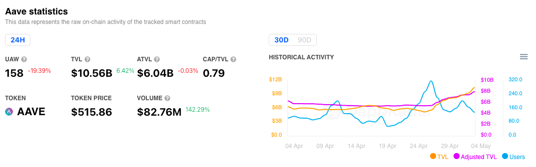 DeFi resurgence lifts Maker, Aave and Compound price to new highs