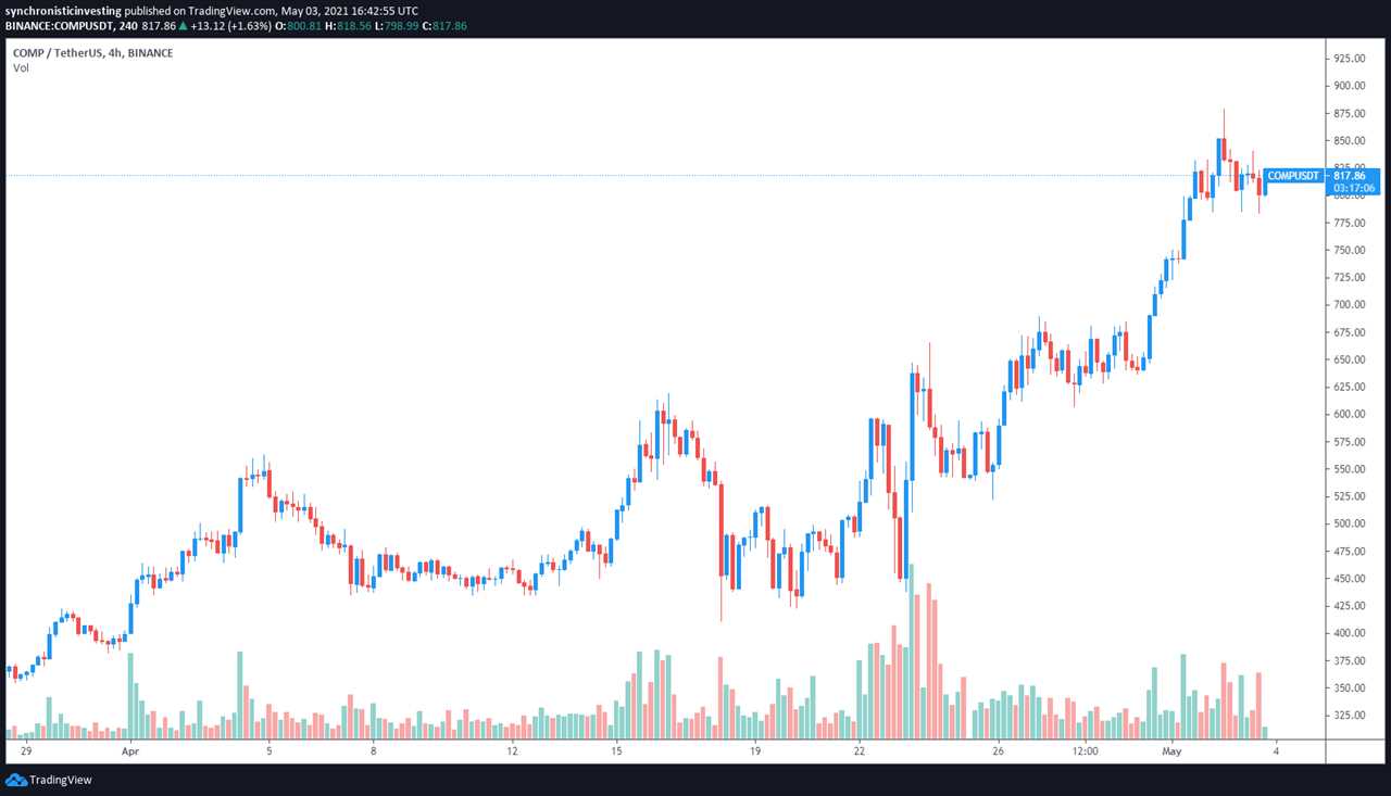 DeFi resurgence lifts Maker, Aave and Compound price to new highs