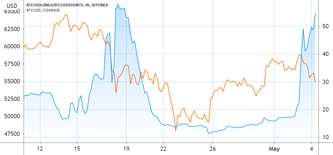 Pro traders buy the Bitcoin price dip while retail investors chase altcoins