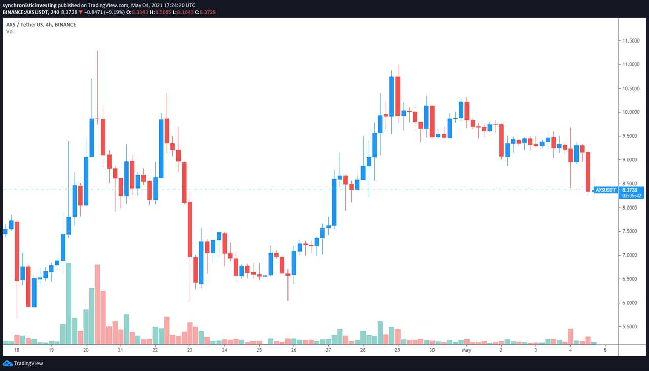 Axie Infinity (AXS) rallies 80% following migration to Ronin sidechain