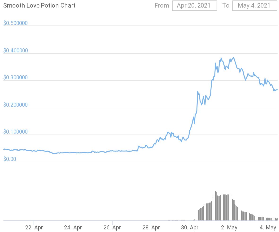 Axie Infinity (AXS) rallies 80% following migration to Ronin sidechain