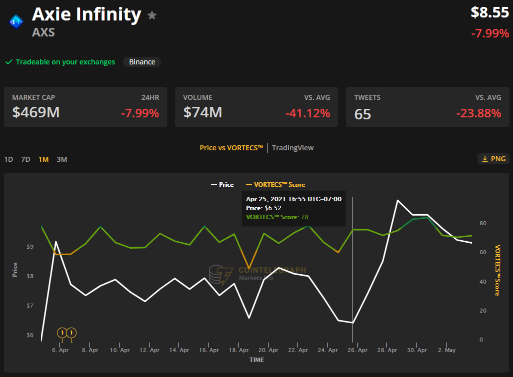 Axie Infinity (AXS) rallies 80% following migration to Ronin sidechain