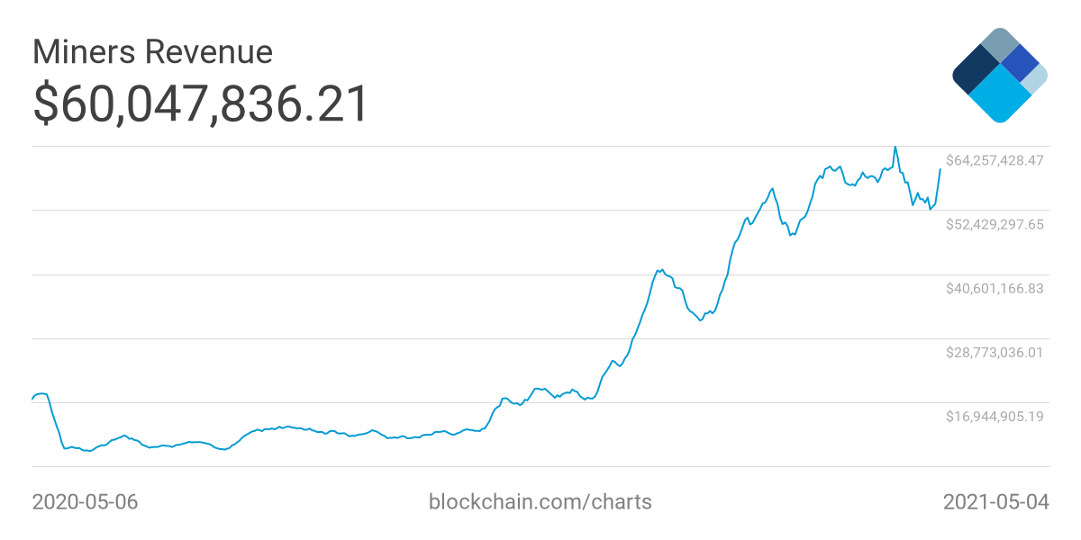 Bitcoin miners' revenue rebounds to $60M per day — Is the bull run about to resume?