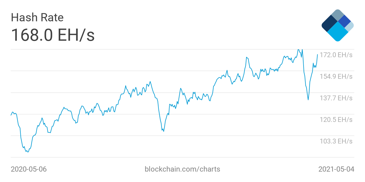 Bitcoin miners' revenue rebounds to $60M per day — Is the bull run about to resume?