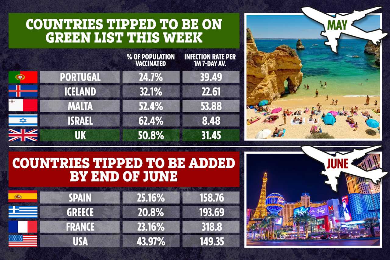 France could be added to hte green list by next month