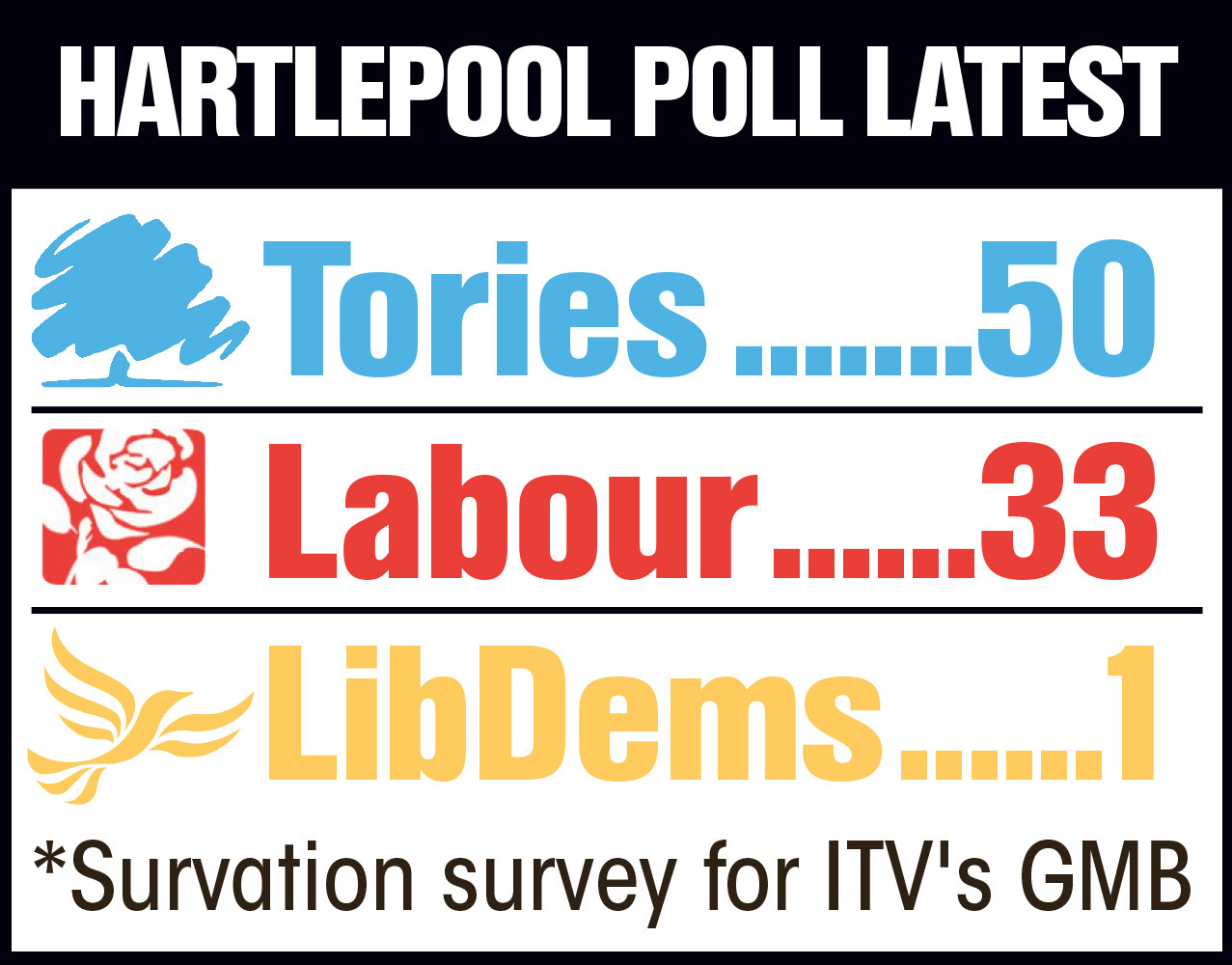 Boris on for a hat-trick of wins in Labour Red Wall heartlands today as ‘vaccine boost’ helps Tories to 10 point lead