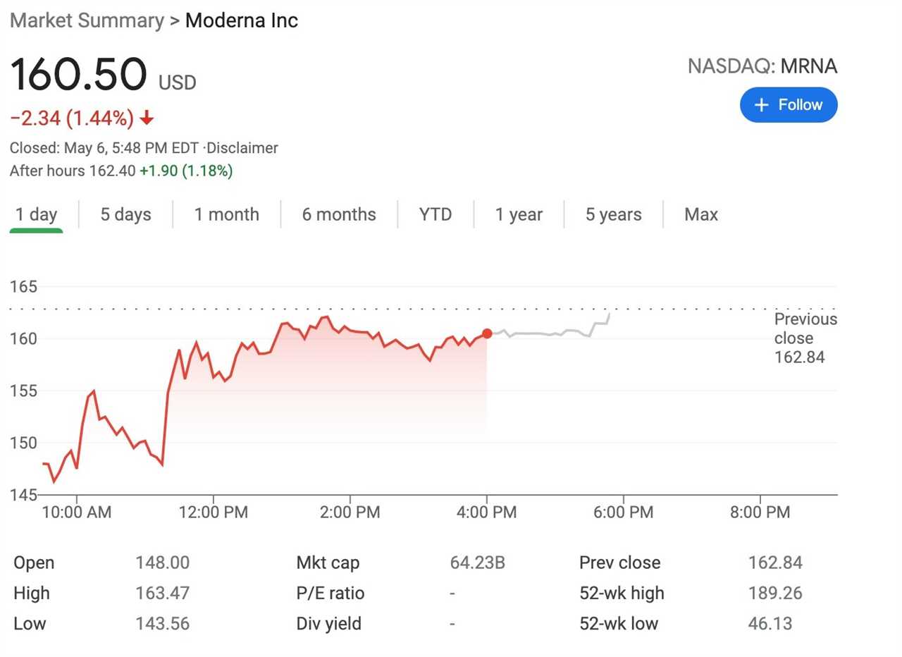 Biden sends shares in Pfizer and Moderna PLUMMETING after he backs waiving Covid vaccine patents to boost world supplies