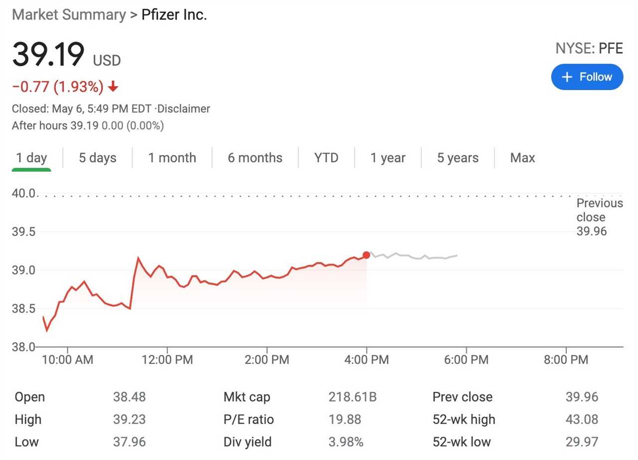 Biden sends shares in Pfizer and Moderna PLUMMETING after he backs waiving Covid vaccine patents to boost world supplies