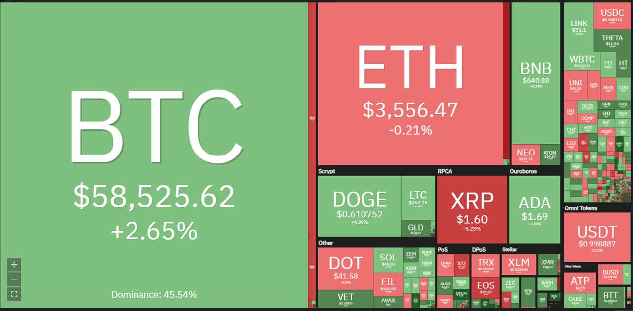 Price analysis 5/7: BTC, ETH, BNB, DOGE, XRP, ADA, DOT, BCH, LTC, UNI   