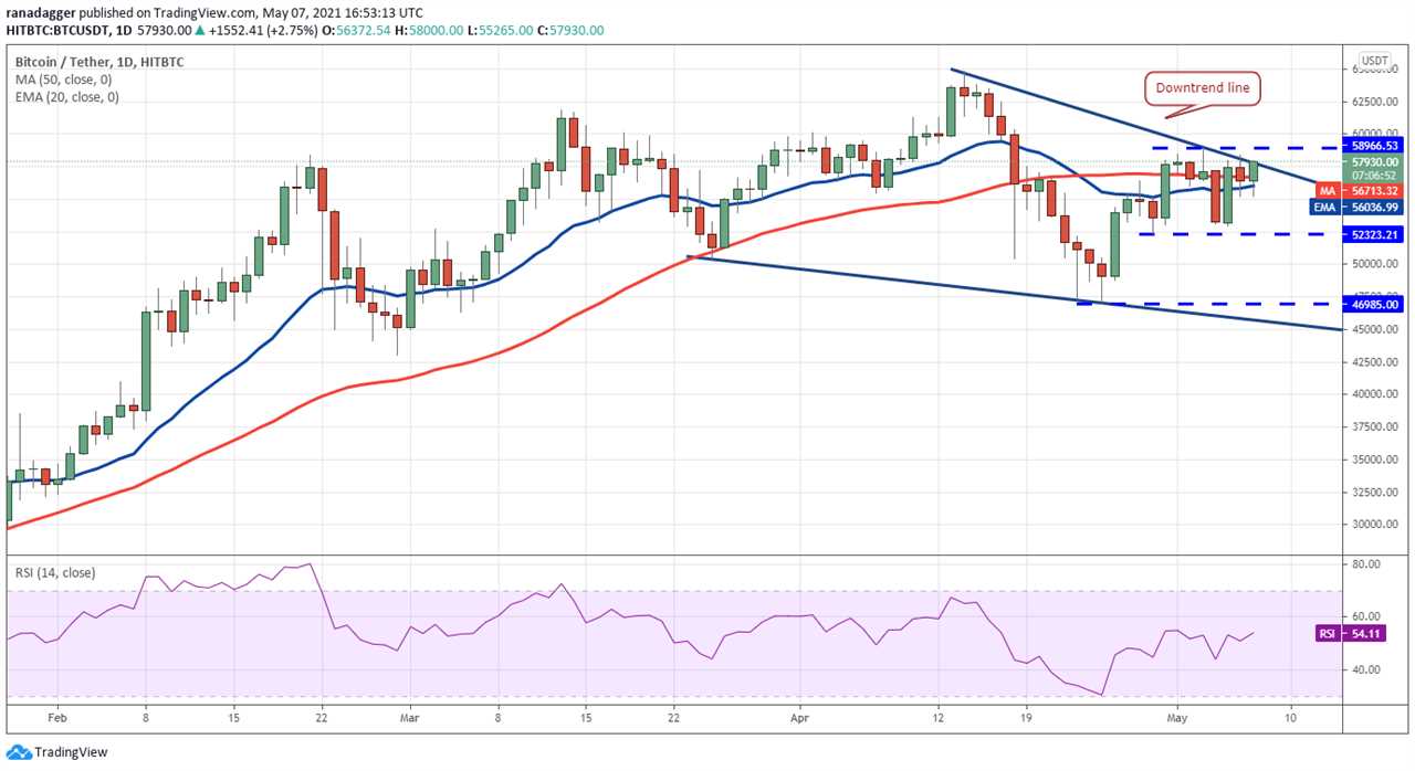 Price analysis 5/7: BTC, ETH, BNB, DOGE, XRP, ADA, DOT, BCH, LTC, UNI   