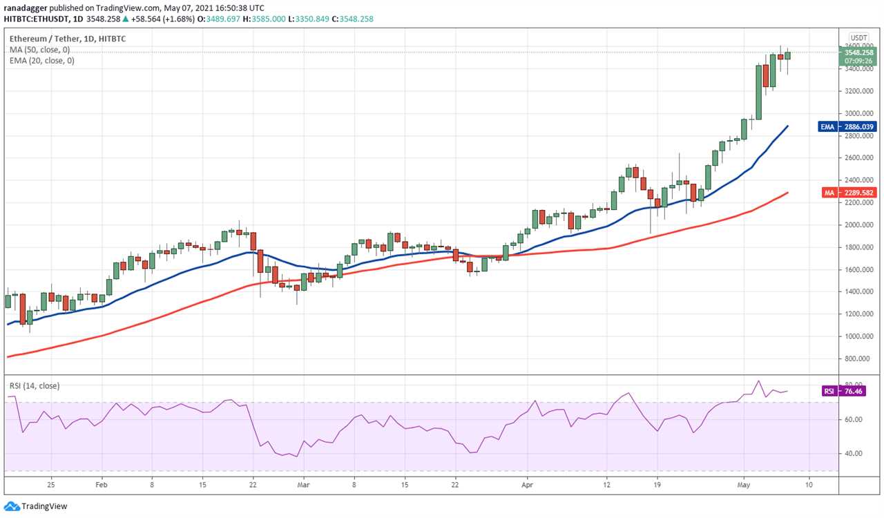 Price analysis 5/7: BTC, ETH, BNB, DOGE, XRP, ADA, DOT, BCH, LTC, UNI   