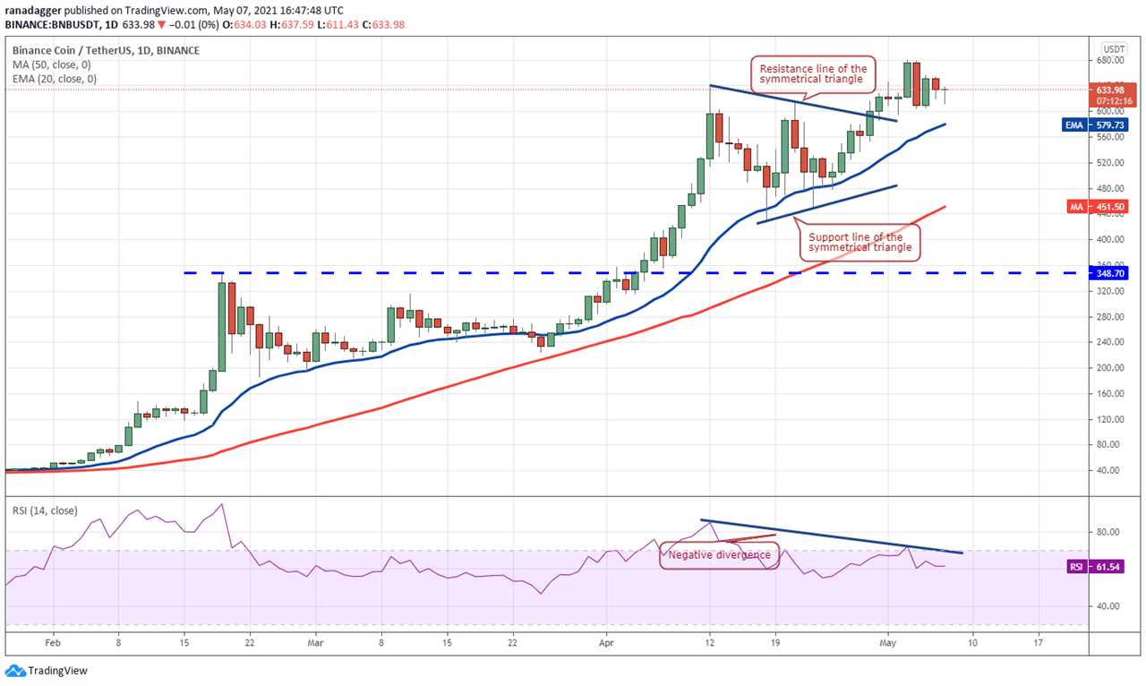 Price analysis 5/7: BTC, ETH, BNB, DOGE, XRP, ADA, DOT, BCH, LTC, UNI   