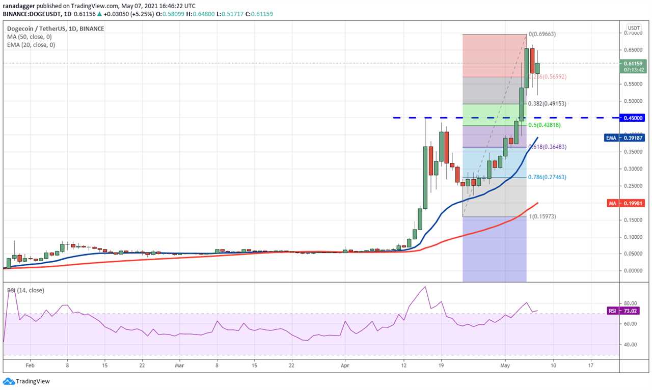 Price analysis 5/7: BTC, ETH, BNB, DOGE, XRP, ADA, DOT, BCH, LTC, UNI   